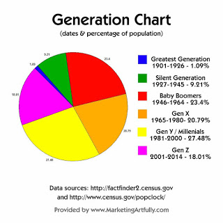 Generation Chart